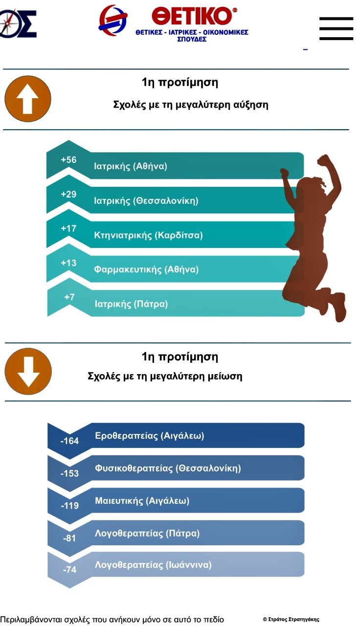 δημοφιλέστερες σχολές του 3ου πεδίου