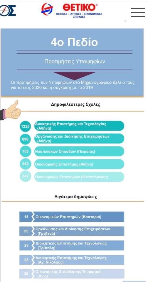 δημοφιλέστερες σχολές του 4ου πεδίου