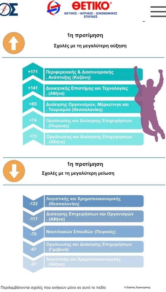 δημοφιλέστερες σχολές του 4ου πεδίου