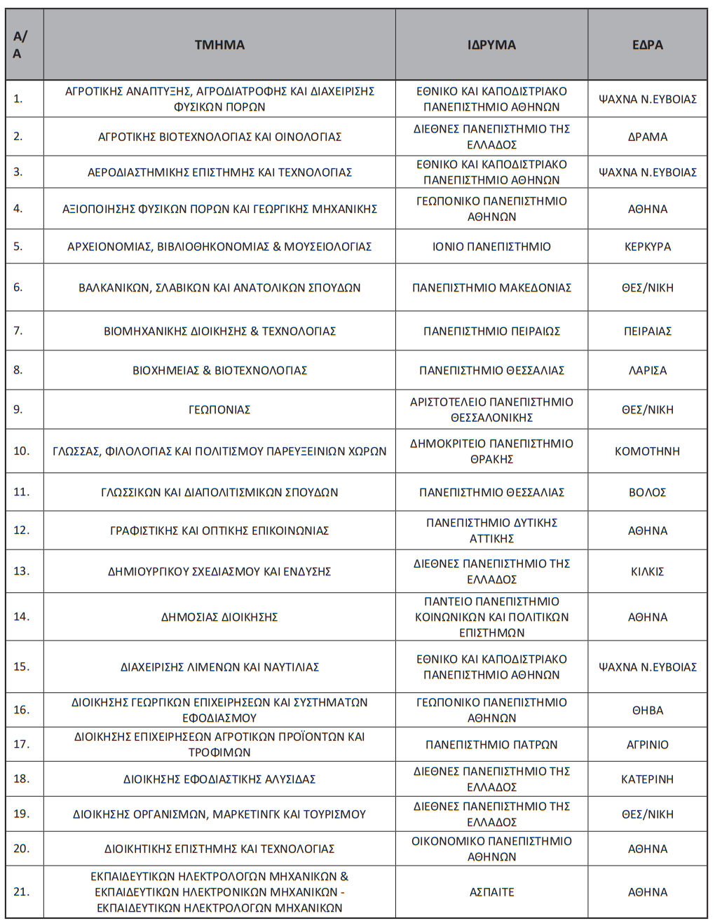 Μετεγγραφές φοιτητών 2021: Οδηγός με όλες τις λεπτομέρειες