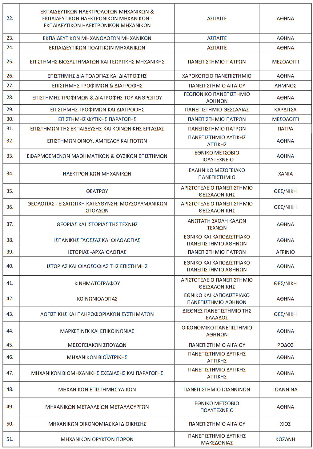 Μετεγγραφές φοιτητών 2021: Οδηγός με όλες τις λεπτομέρειες