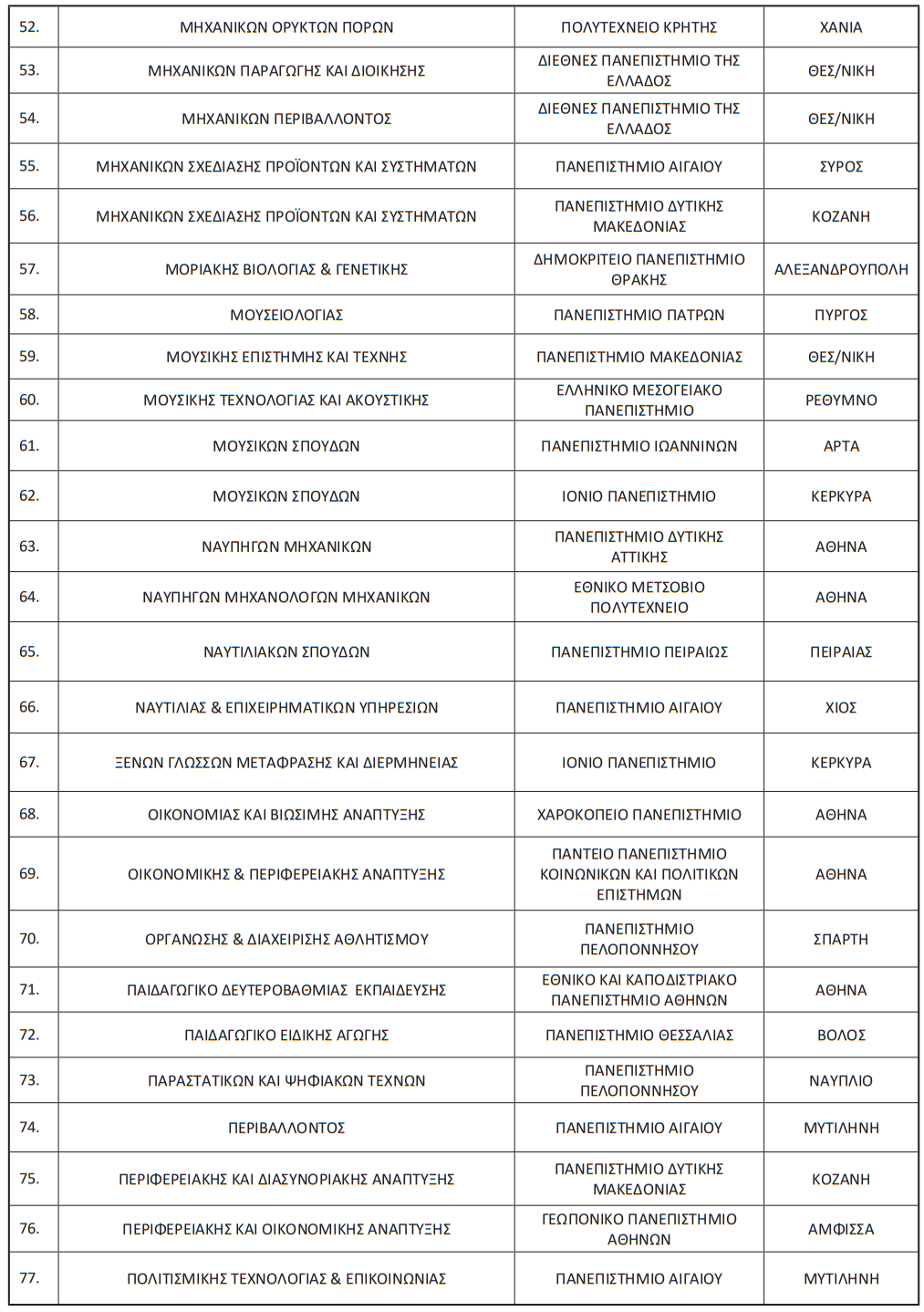 Μετεγγραφές φοιτητών 2021: Οδηγός με όλες τις λεπτομέρειες