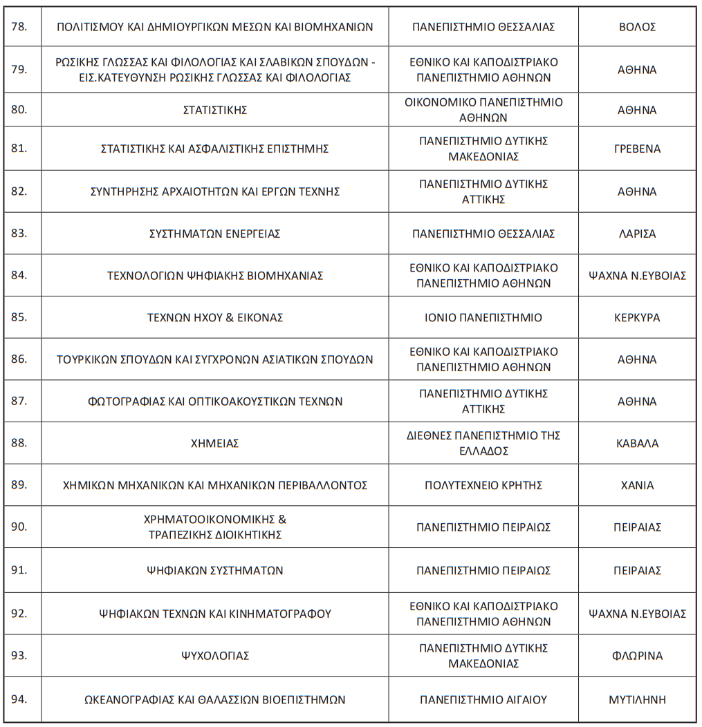 Μετεγγραφές φοιτητών 2021: Οδηγός με όλες τις λεπτομέρειες