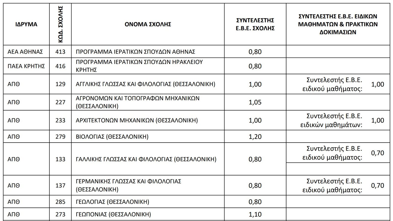 ΕΒΕ - Πανελλαδικές 2023: Δείτε τους Συντελεστές