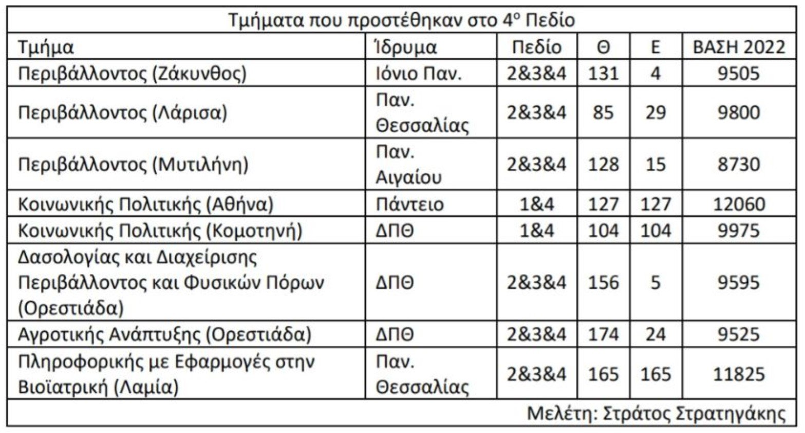 Πανελλαδικές: Νέα τμήματα στο 4ο Πεδίο, νέα προβλήματα