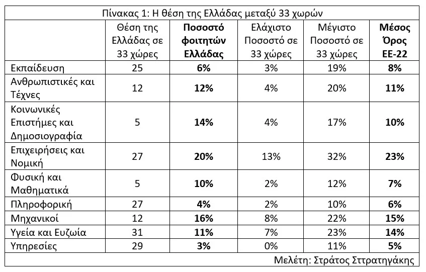 Τι σπουδάζουν τα παιδιά μας;