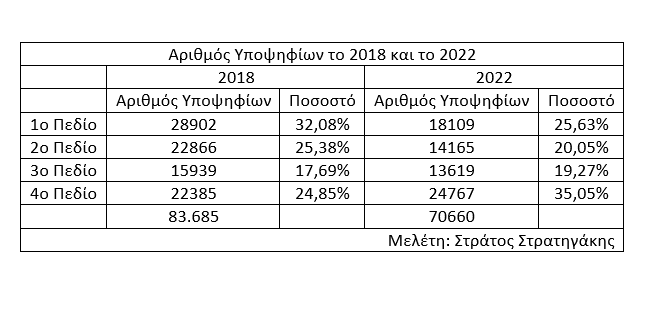 Πού πήγαν οι υποψήφιοι των Πανελλαδικών;